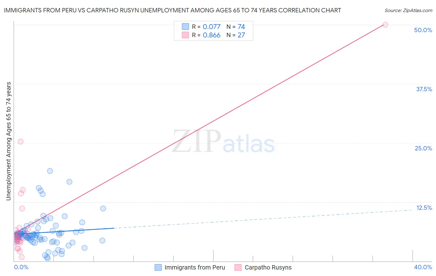 Immigrants from Peru vs Carpatho Rusyn Unemployment Among Ages 65 to 74 years