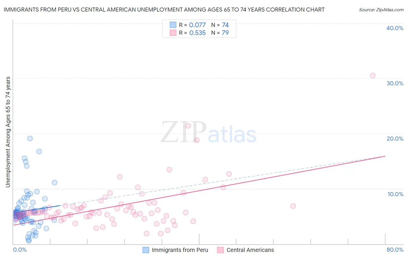 Immigrants from Peru vs Central American Unemployment Among Ages 65 to 74 years