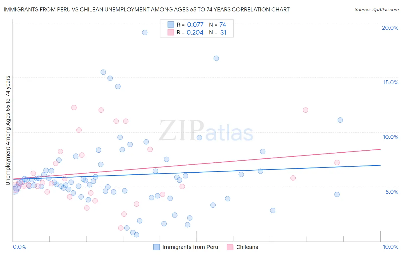 Immigrants from Peru vs Chilean Unemployment Among Ages 65 to 74 years