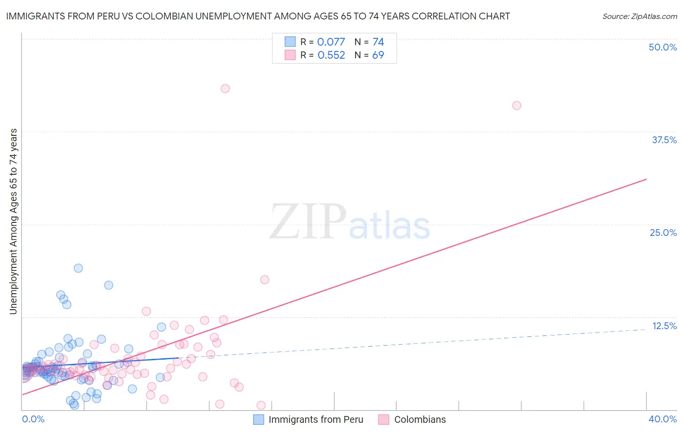 Immigrants from Peru vs Colombian Unemployment Among Ages 65 to 74 years