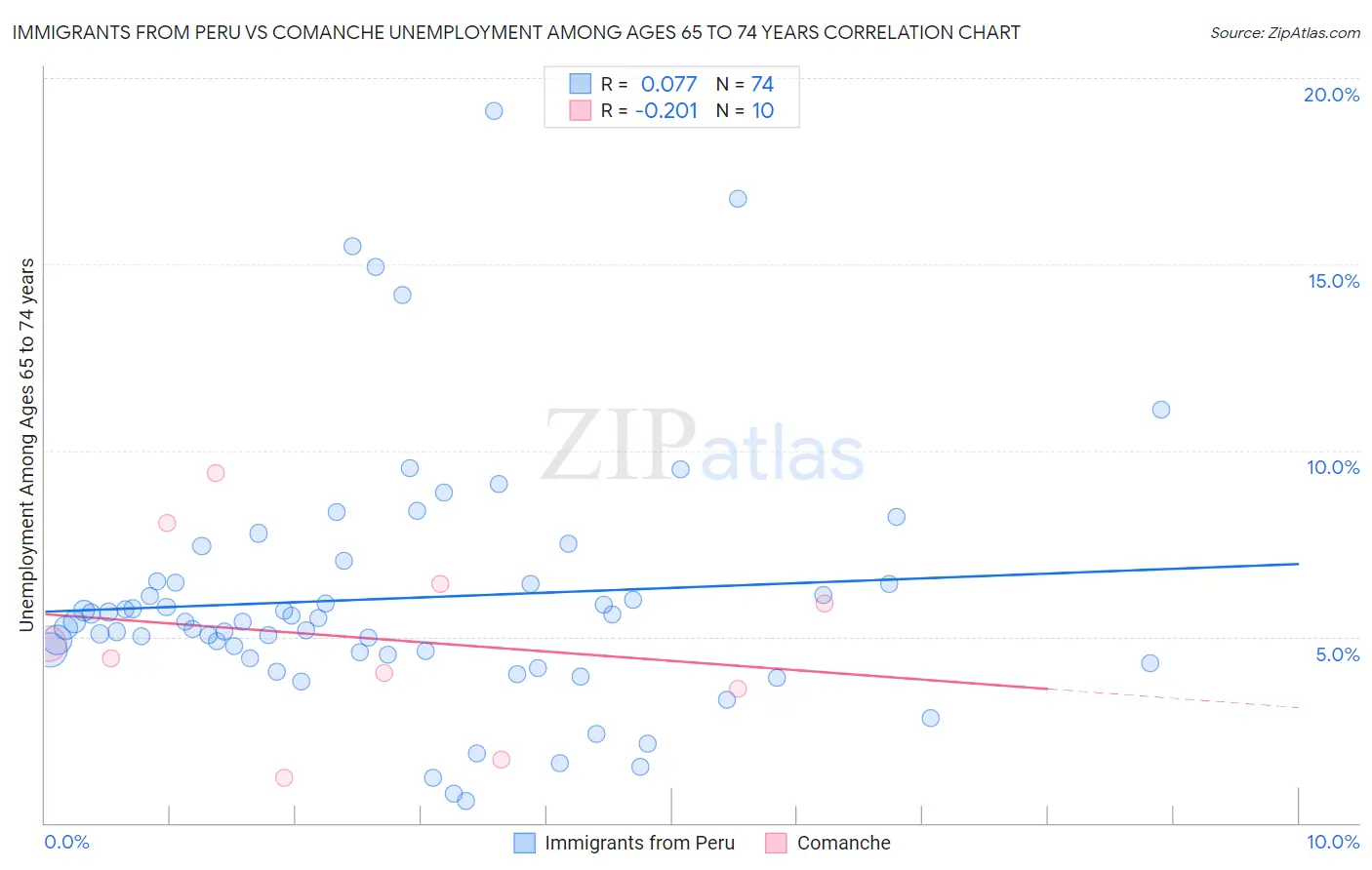 Immigrants from Peru vs Comanche Unemployment Among Ages 65 to 74 years