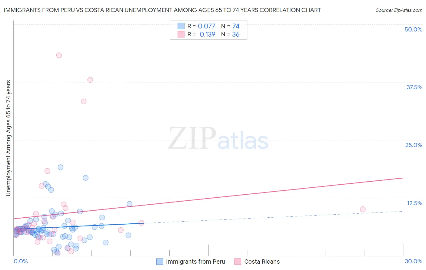 Immigrants from Peru vs Costa Rican Unemployment Among Ages 65 to 74 years