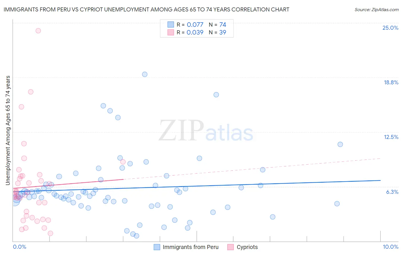 Immigrants from Peru vs Cypriot Unemployment Among Ages 65 to 74 years