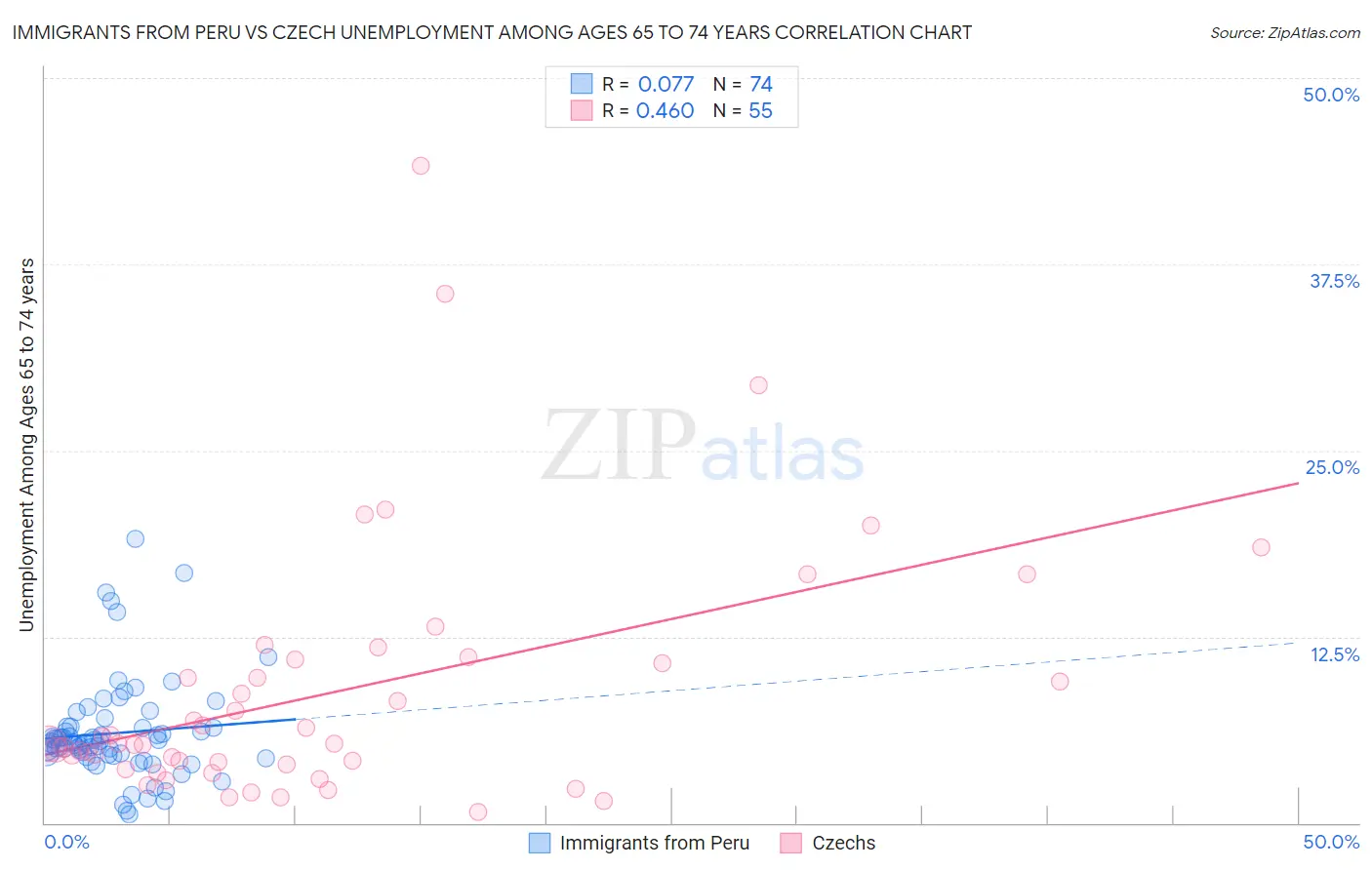 Immigrants from Peru vs Czech Unemployment Among Ages 65 to 74 years