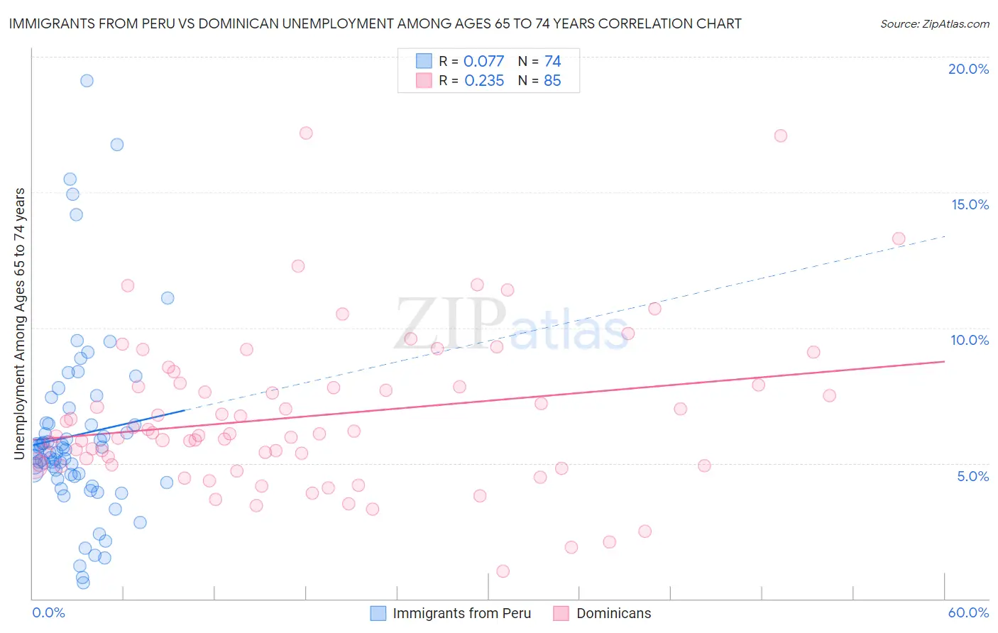 Immigrants from Peru vs Dominican Unemployment Among Ages 65 to 74 years