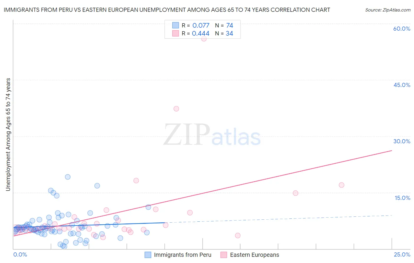 Immigrants from Peru vs Eastern European Unemployment Among Ages 65 to 74 years