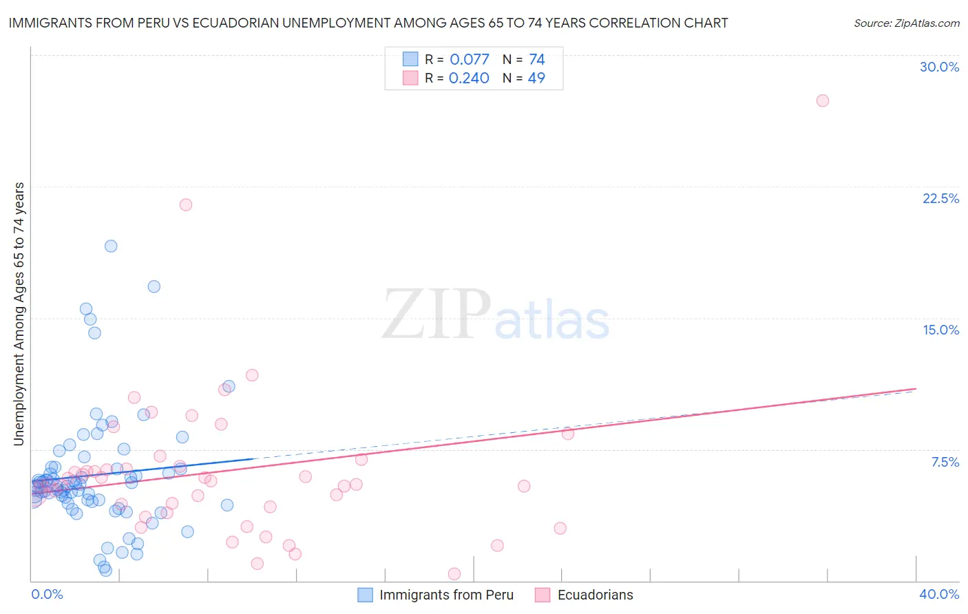 Immigrants from Peru vs Ecuadorian Unemployment Among Ages 65 to 74 years