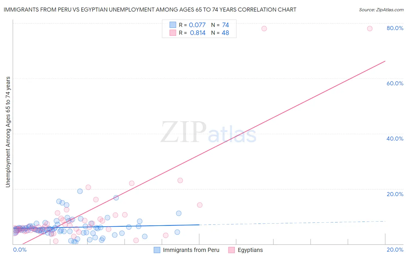 Immigrants from Peru vs Egyptian Unemployment Among Ages 65 to 74 years