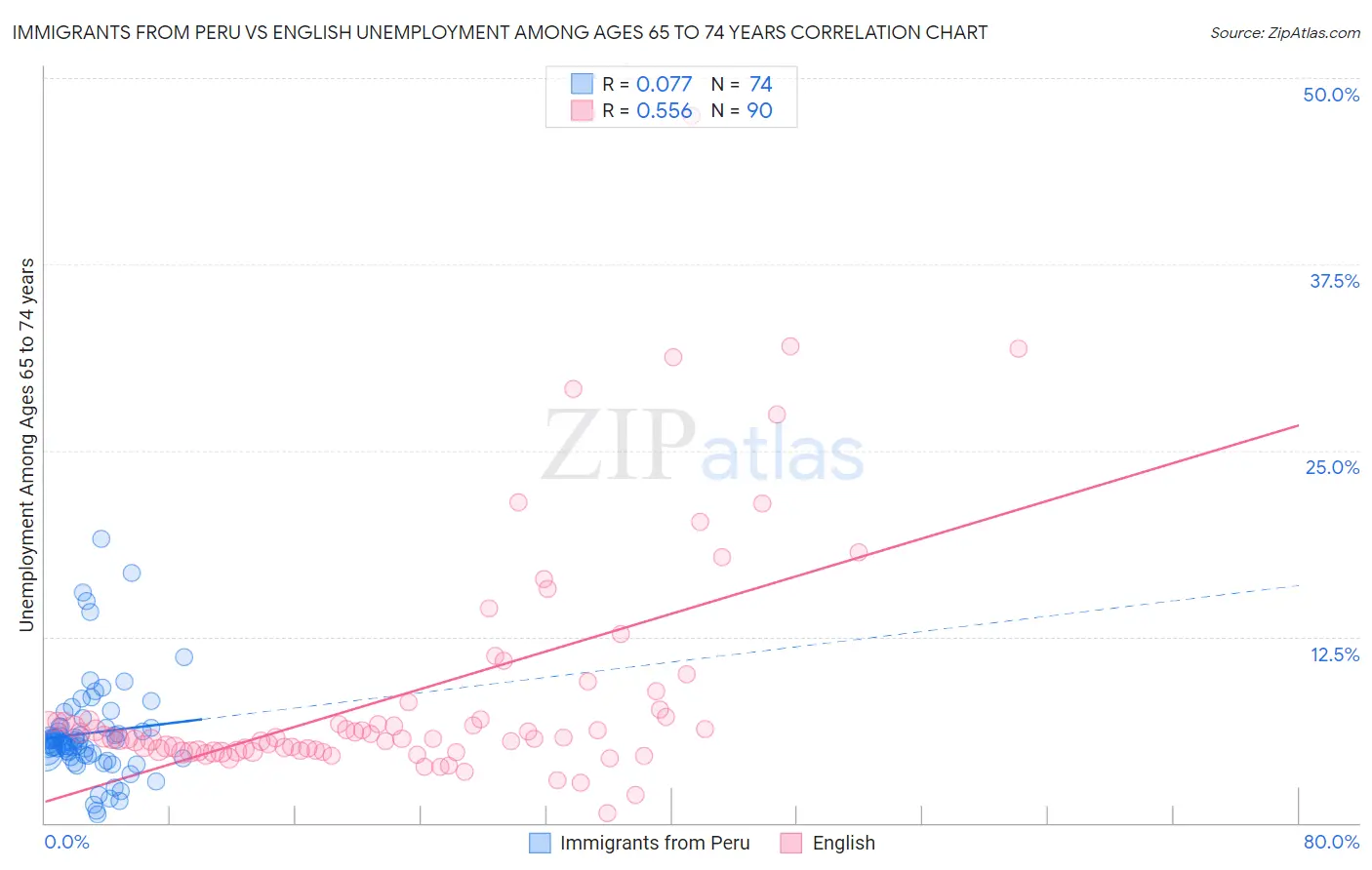 Immigrants from Peru vs English Unemployment Among Ages 65 to 74 years