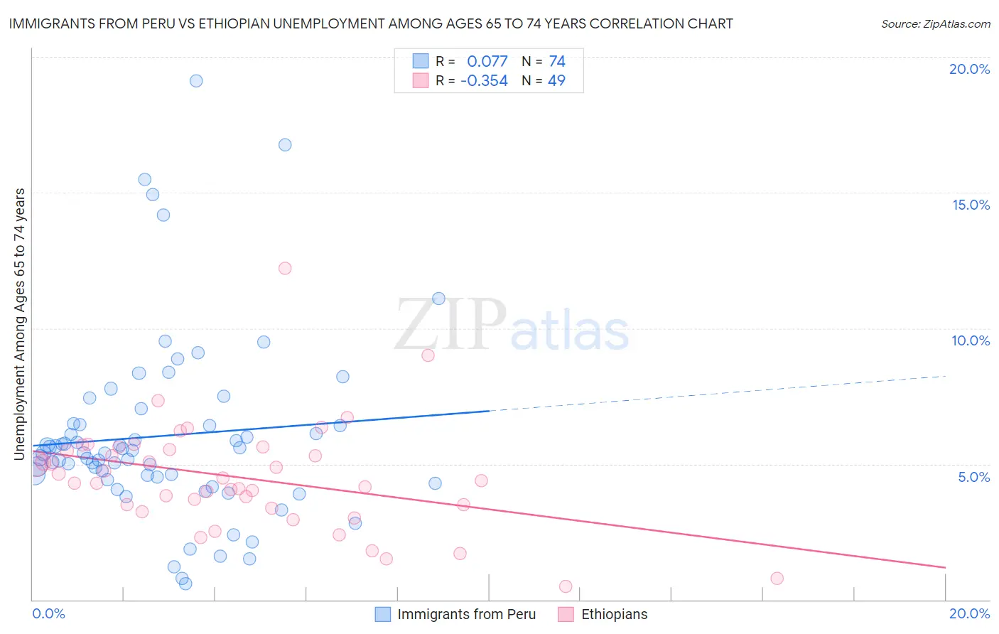 Immigrants from Peru vs Ethiopian Unemployment Among Ages 65 to 74 years