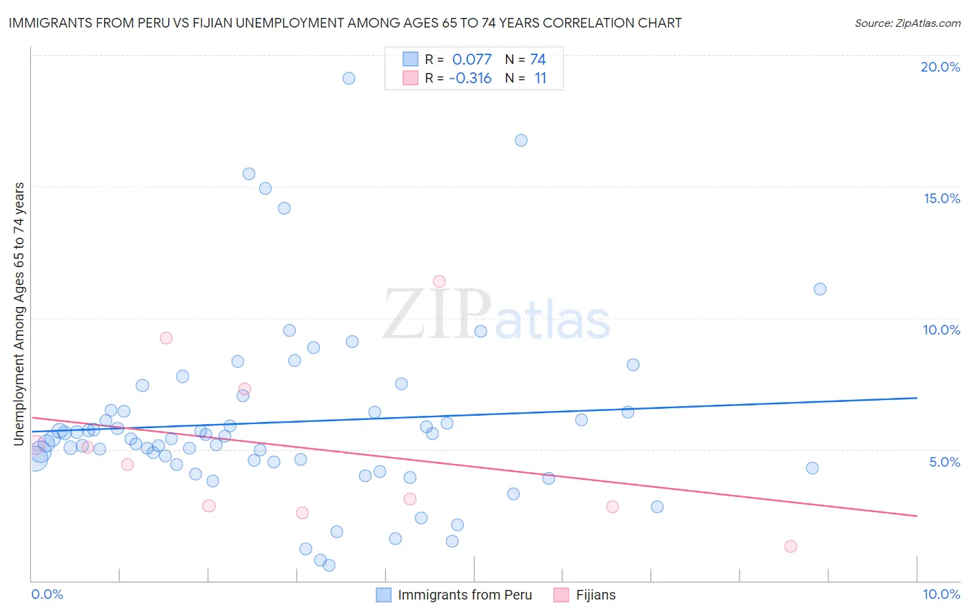 Immigrants from Peru vs Fijian Unemployment Among Ages 65 to 74 years