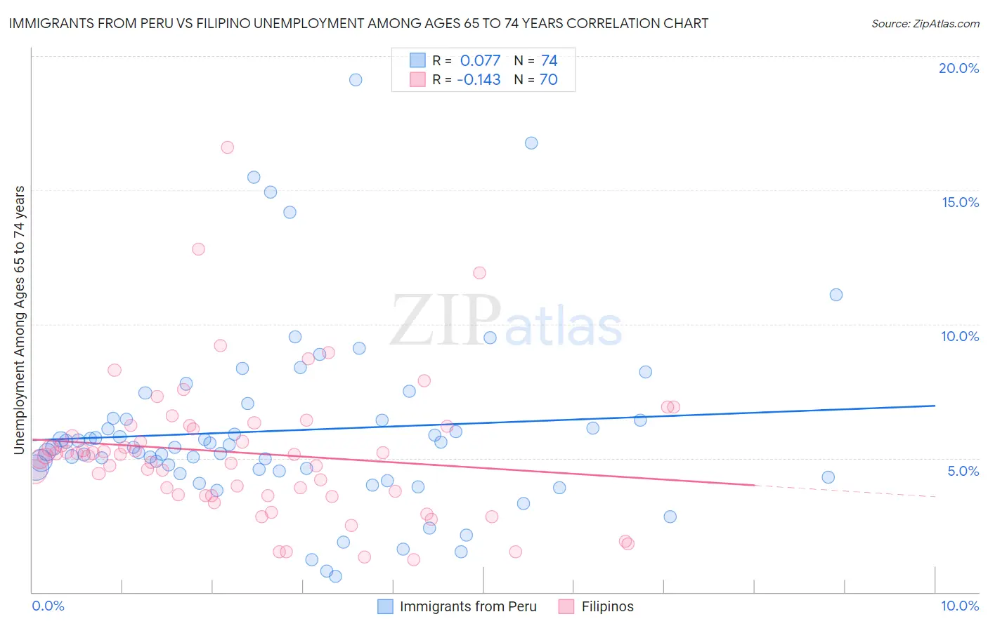 Immigrants from Peru vs Filipino Unemployment Among Ages 65 to 74 years