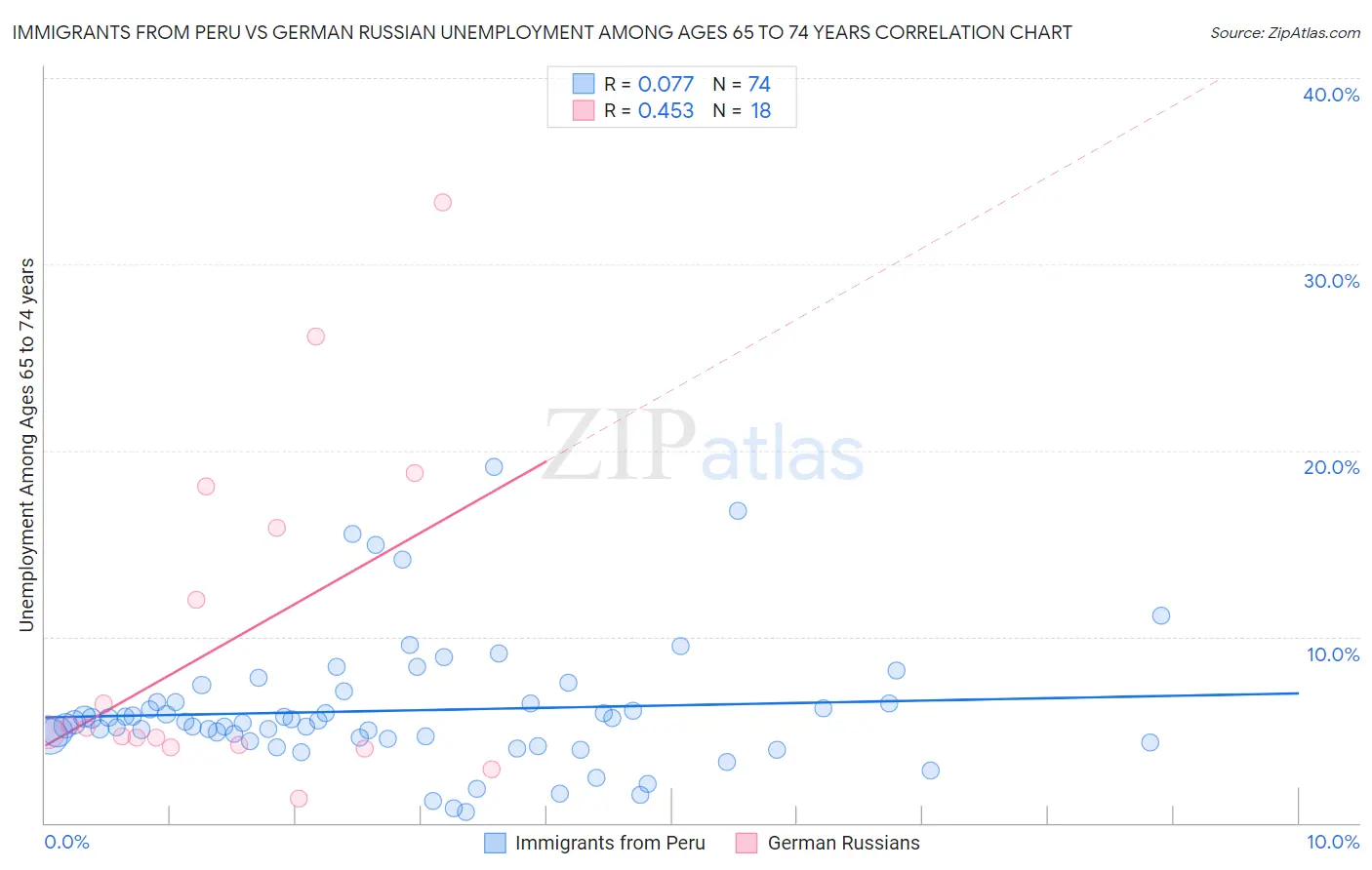 Immigrants from Peru vs German Russian Unemployment Among Ages 65 to 74 years