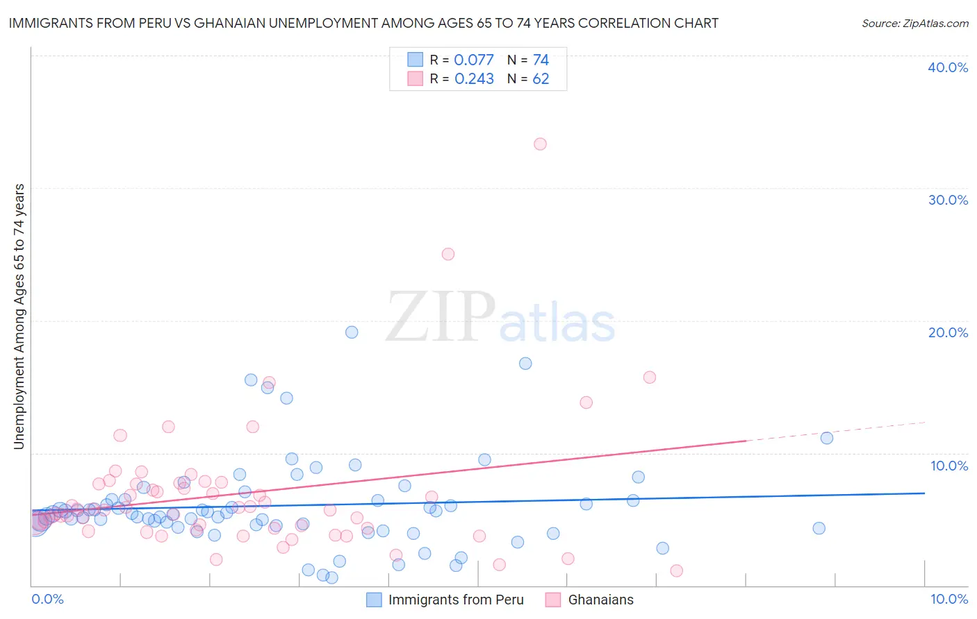 Immigrants from Peru vs Ghanaian Unemployment Among Ages 65 to 74 years