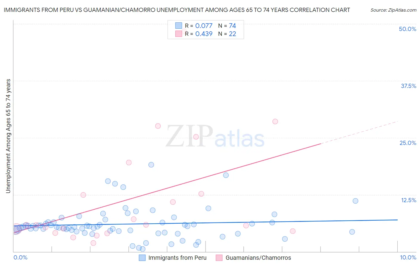 Immigrants from Peru vs Guamanian/Chamorro Unemployment Among Ages 65 to 74 years