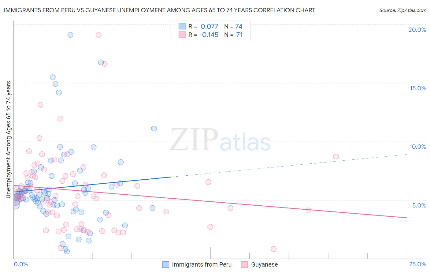 Immigrants from Peru vs Guyanese Unemployment Among Ages 65 to 74 years