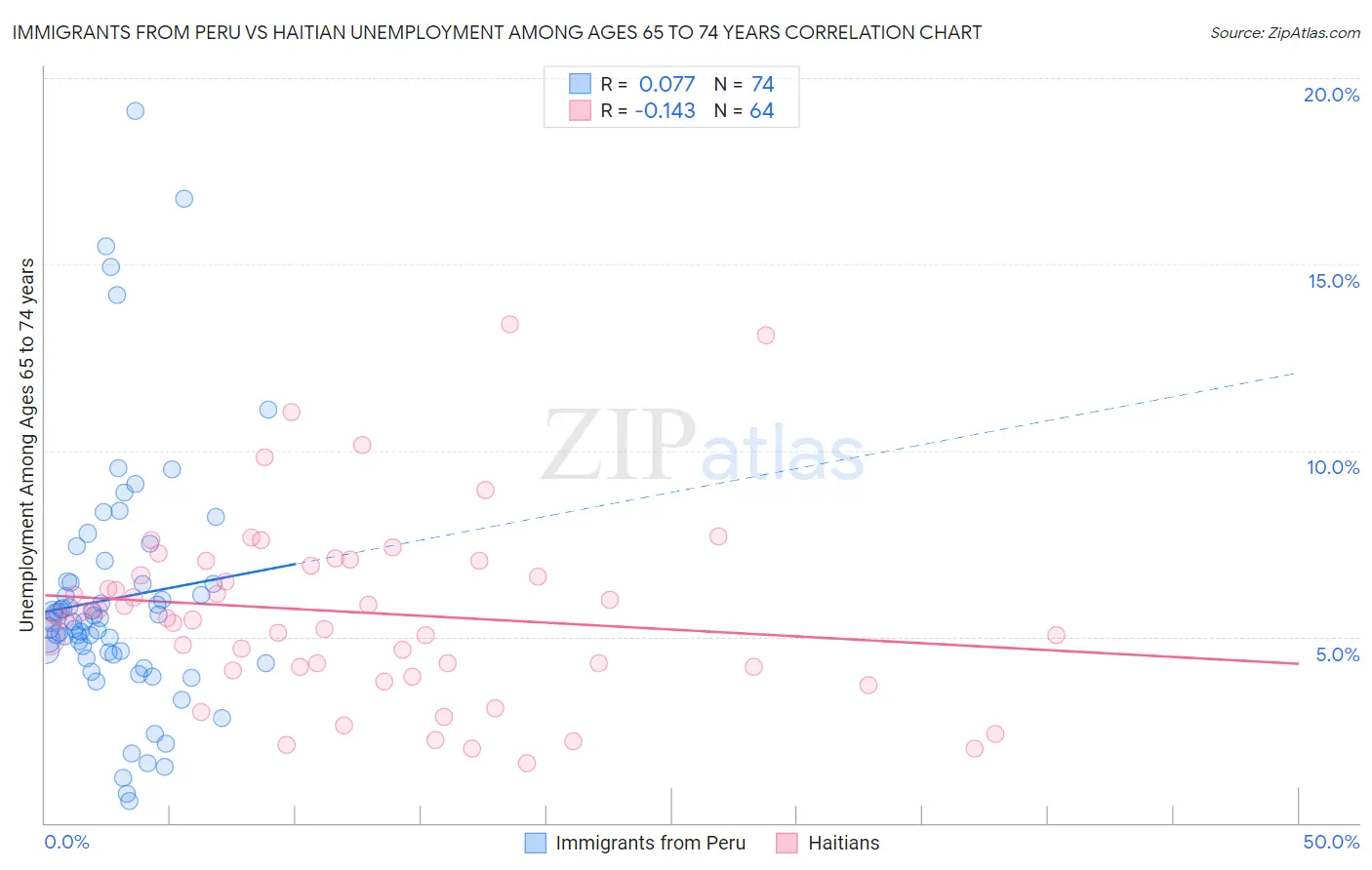 Immigrants from Peru vs Haitian Unemployment Among Ages 65 to 74 years