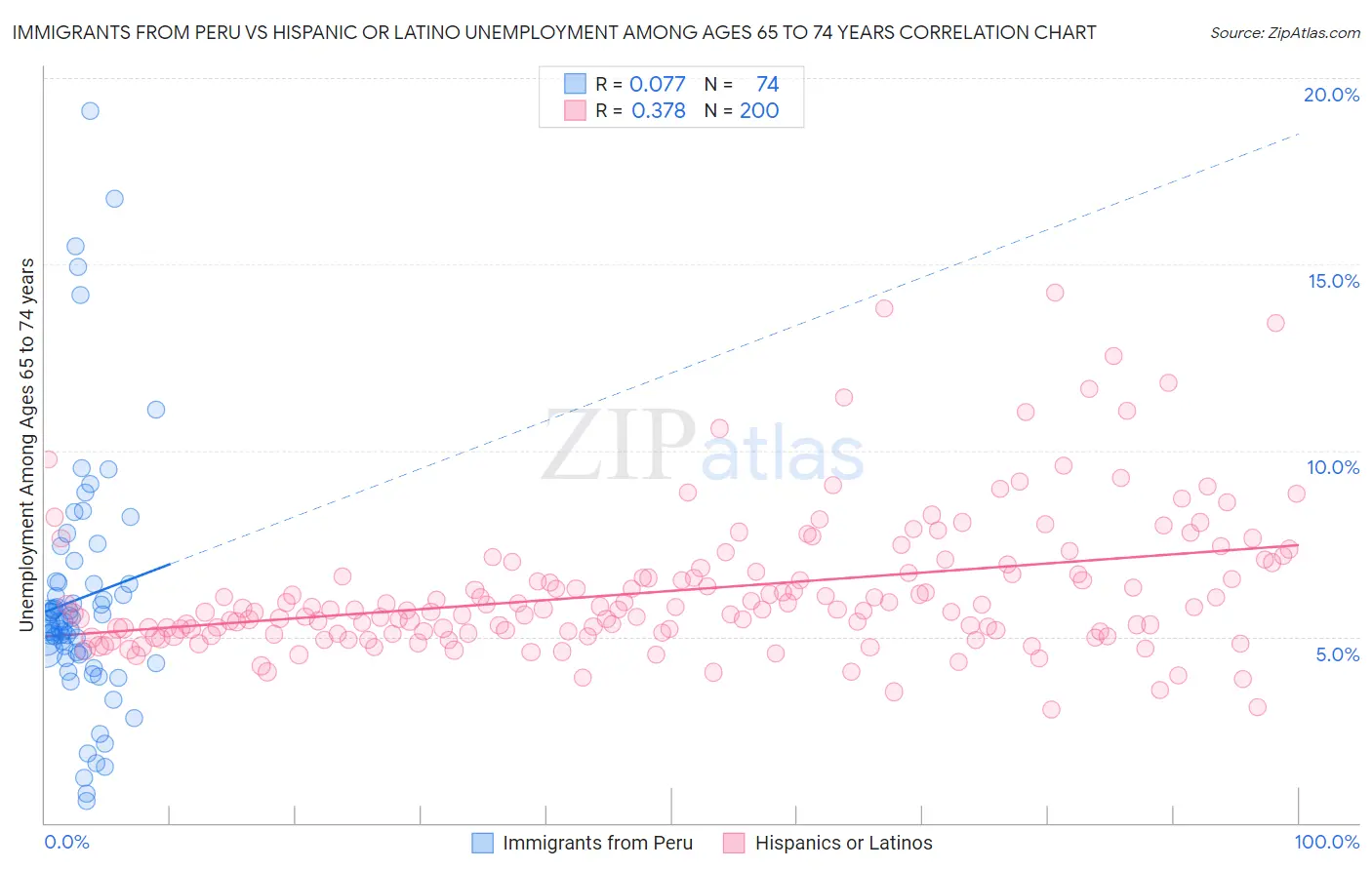 Immigrants from Peru vs Hispanic or Latino Unemployment Among Ages 65 to 74 years