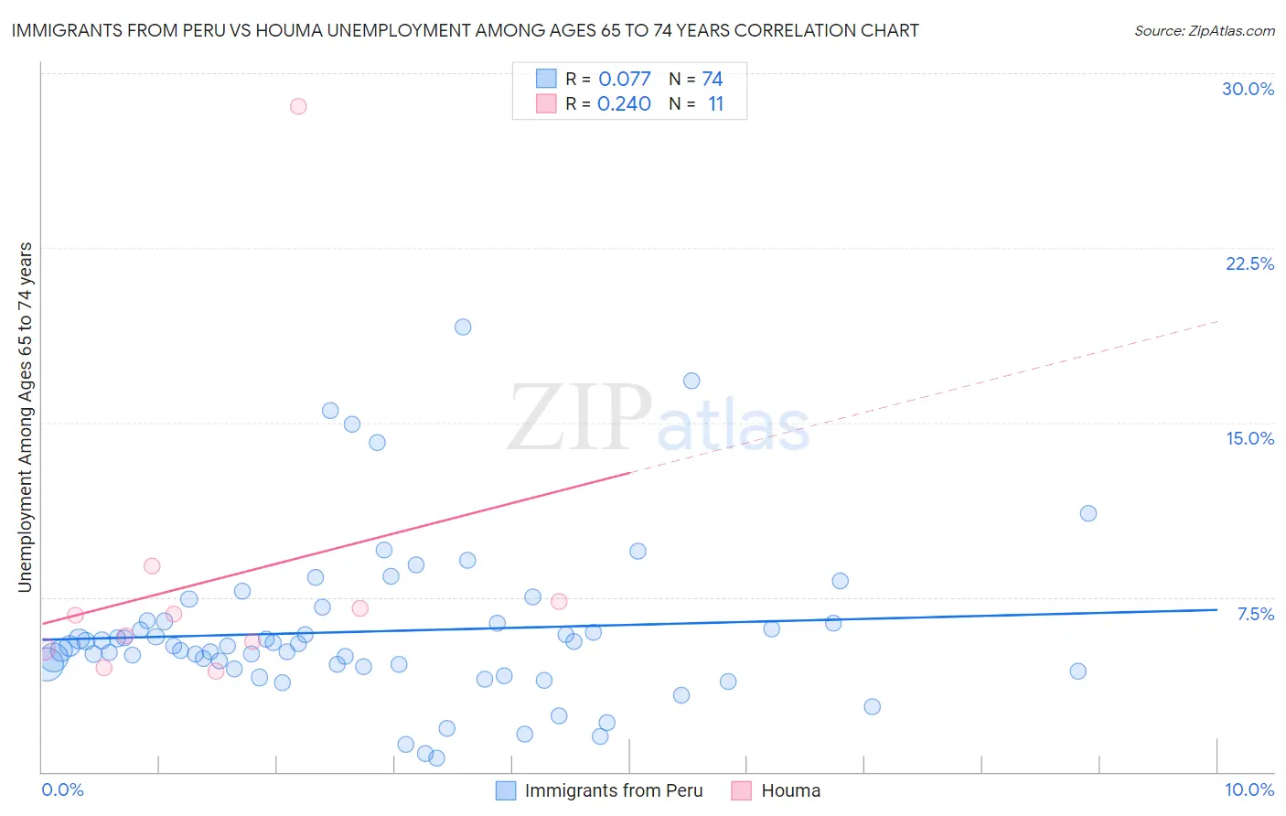 Immigrants from Peru vs Houma Unemployment Among Ages 65 to 74 years