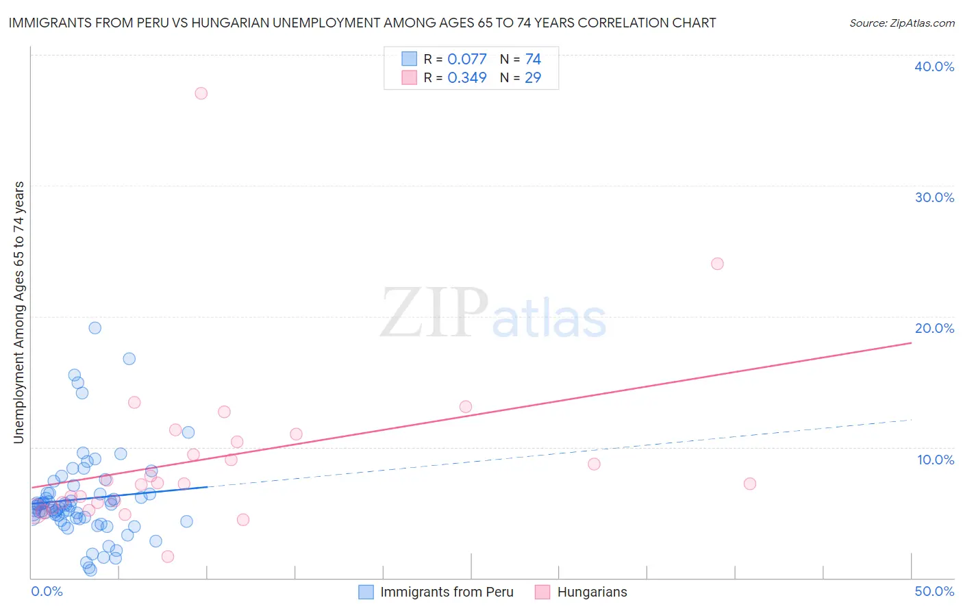 Immigrants from Peru vs Hungarian Unemployment Among Ages 65 to 74 years