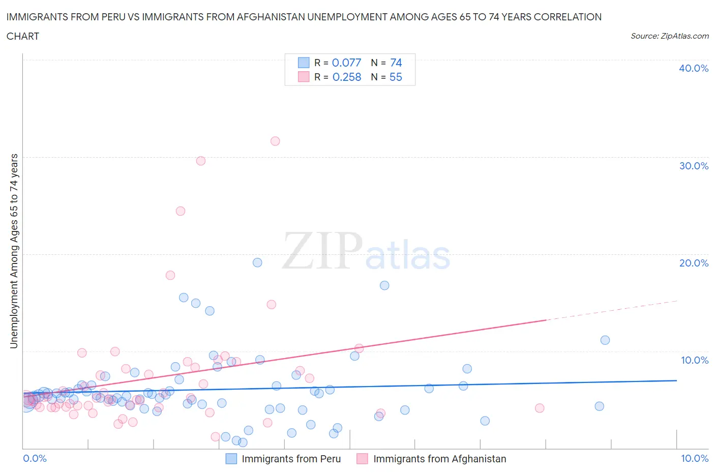 Immigrants from Peru vs Immigrants from Afghanistan Unemployment Among Ages 65 to 74 years