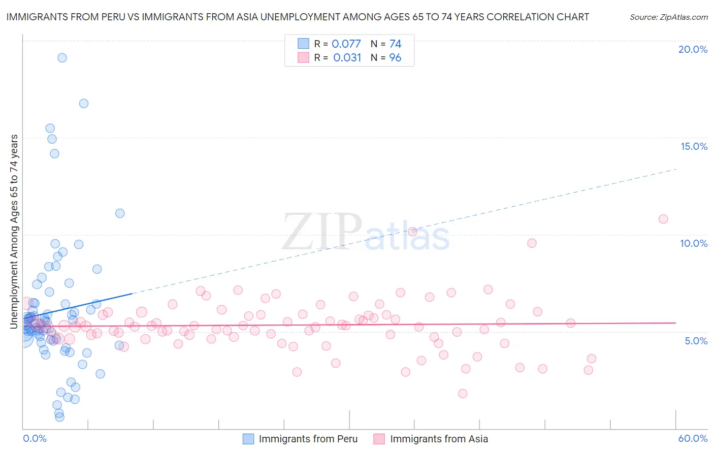 Immigrants from Peru vs Immigrants from Asia Unemployment Among Ages 65 to 74 years