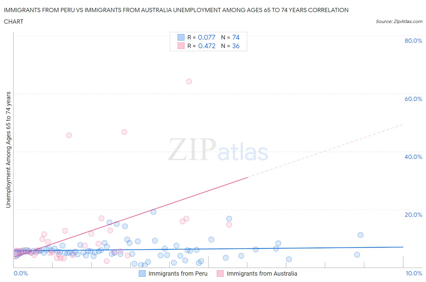 Immigrants from Peru vs Immigrants from Australia Unemployment Among Ages 65 to 74 years
