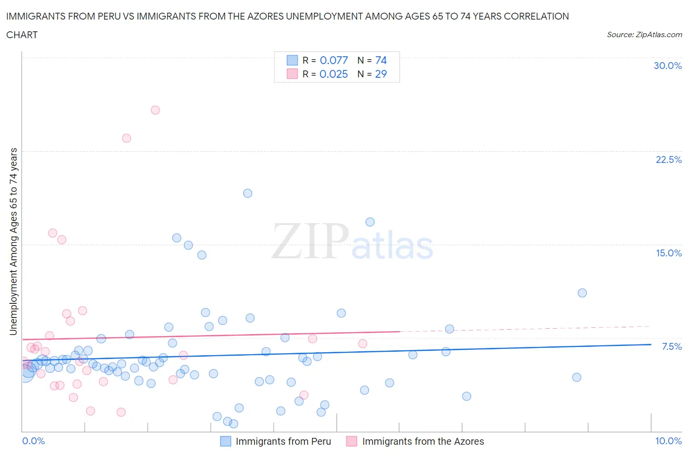 Immigrants from Peru vs Immigrants from the Azores Unemployment Among Ages 65 to 74 years