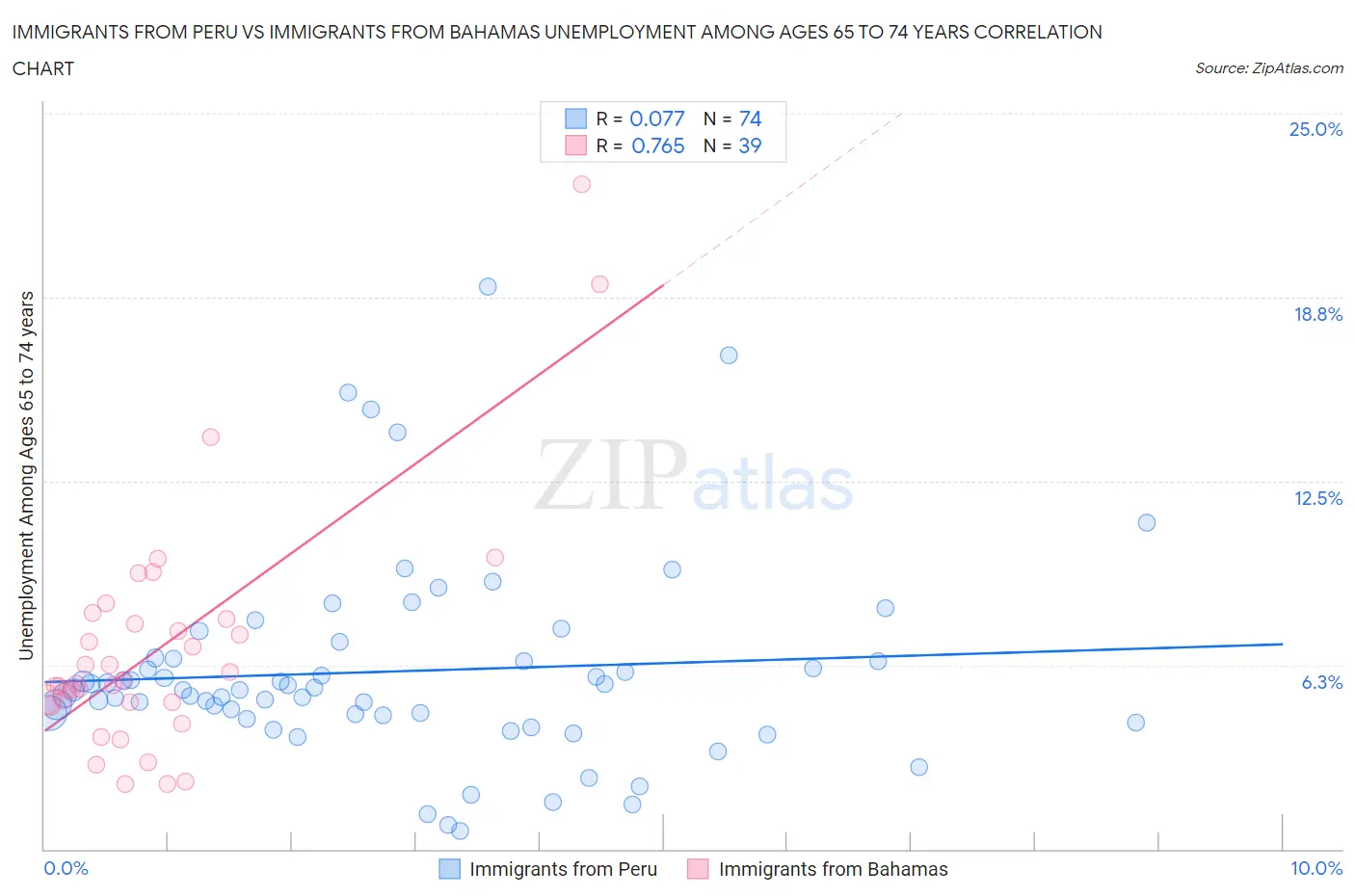 Immigrants from Peru vs Immigrants from Bahamas Unemployment Among Ages 65 to 74 years