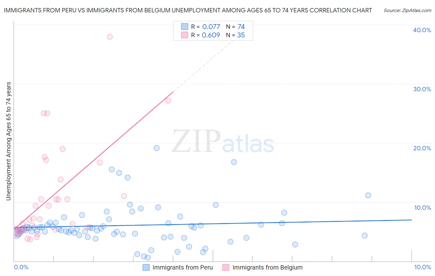 Immigrants from Peru vs Immigrants from Belgium Unemployment Among Ages 65 to 74 years