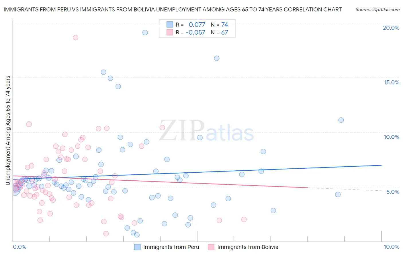 Immigrants from Peru vs Immigrants from Bolivia Unemployment Among Ages 65 to 74 years