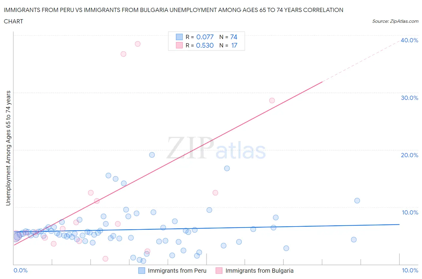 Immigrants from Peru vs Immigrants from Bulgaria Unemployment Among Ages 65 to 74 years