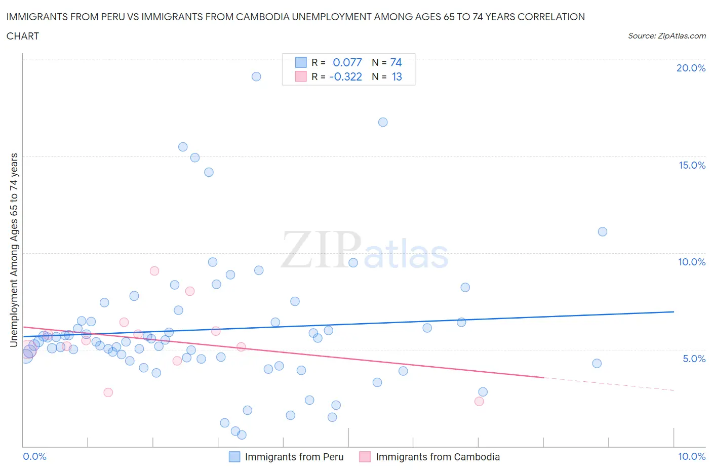 Immigrants from Peru vs Immigrants from Cambodia Unemployment Among Ages 65 to 74 years
