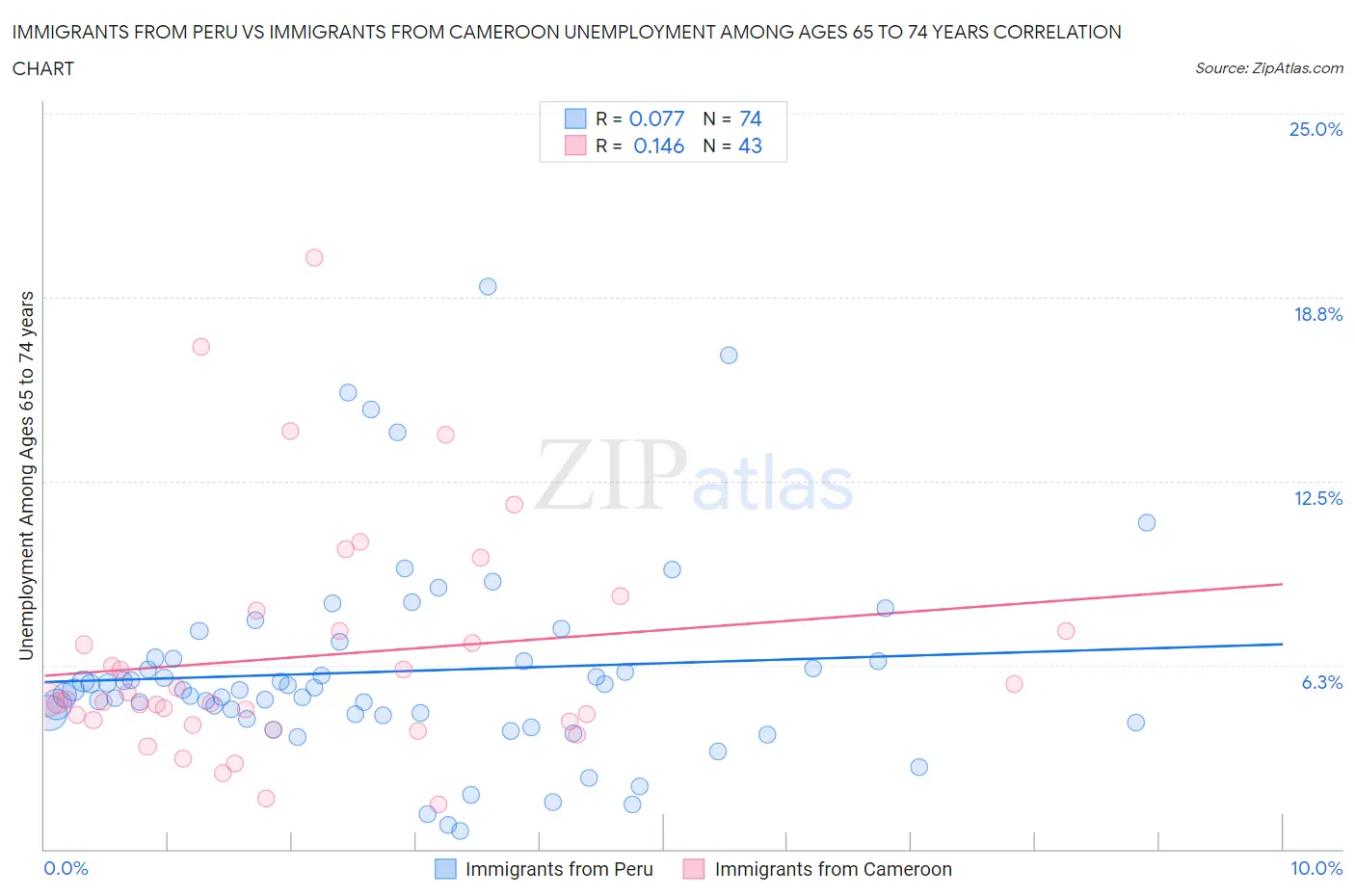 Immigrants from Peru vs Immigrants from Cameroon Unemployment Among Ages 65 to 74 years
