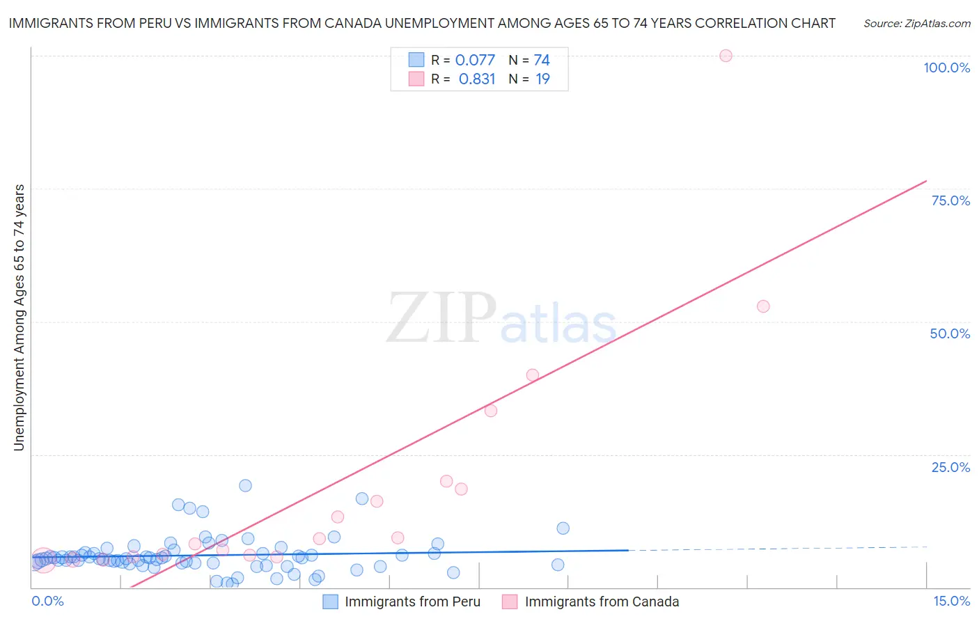 Immigrants from Peru vs Immigrants from Canada Unemployment Among Ages 65 to 74 years