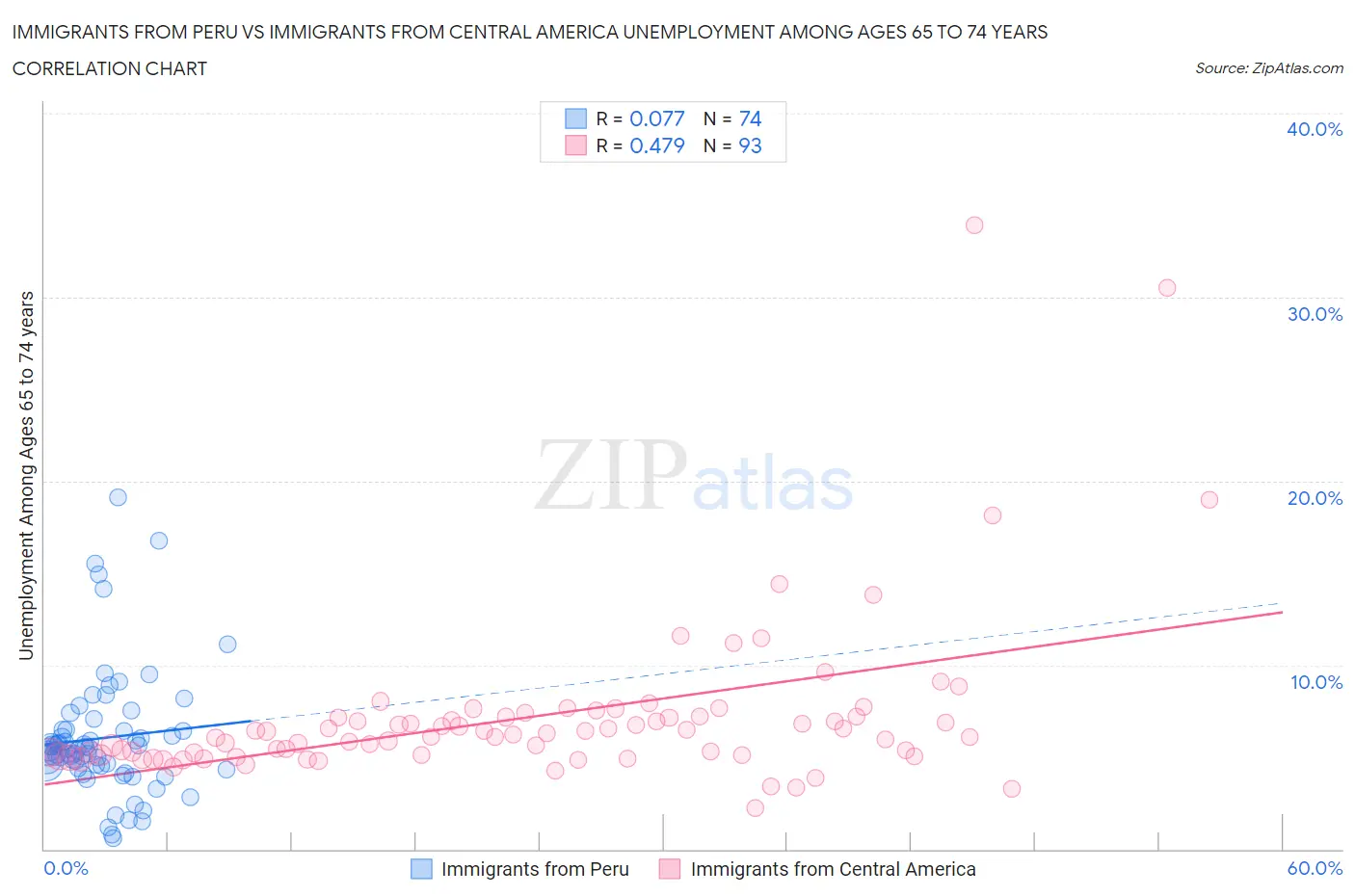 Immigrants from Peru vs Immigrants from Central America Unemployment Among Ages 65 to 74 years