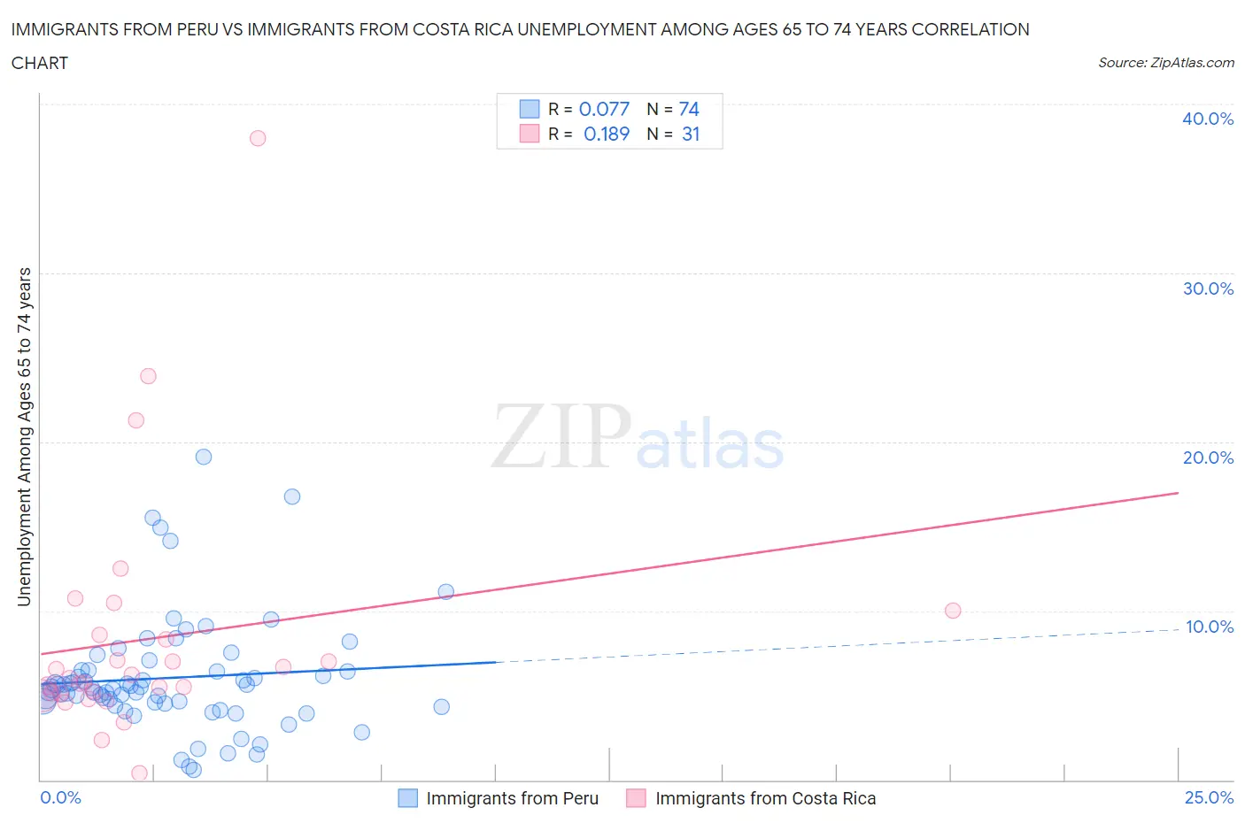 Immigrants from Peru vs Immigrants from Costa Rica Unemployment Among Ages 65 to 74 years