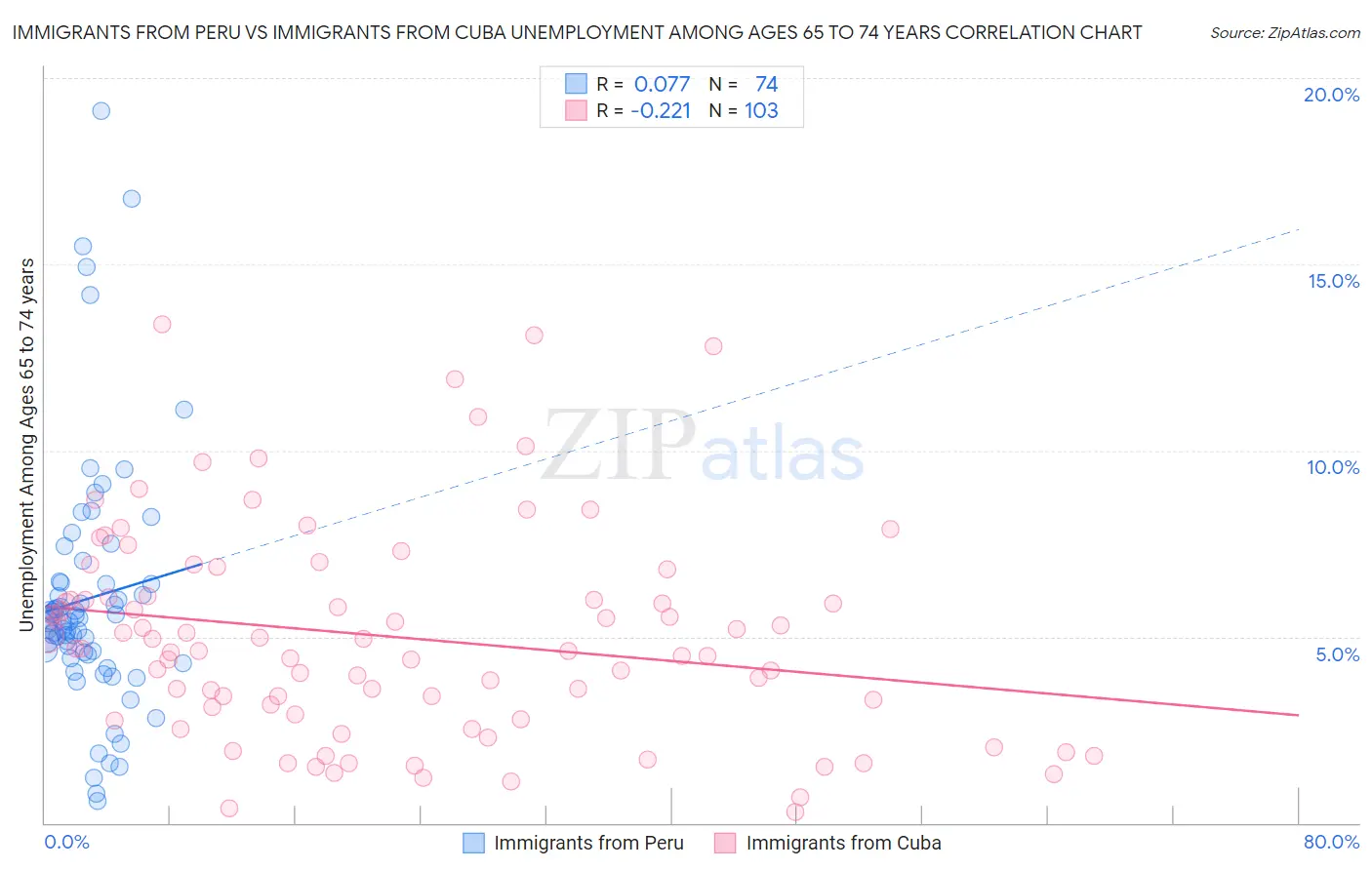 Immigrants from Peru vs Immigrants from Cuba Unemployment Among Ages 65 to 74 years