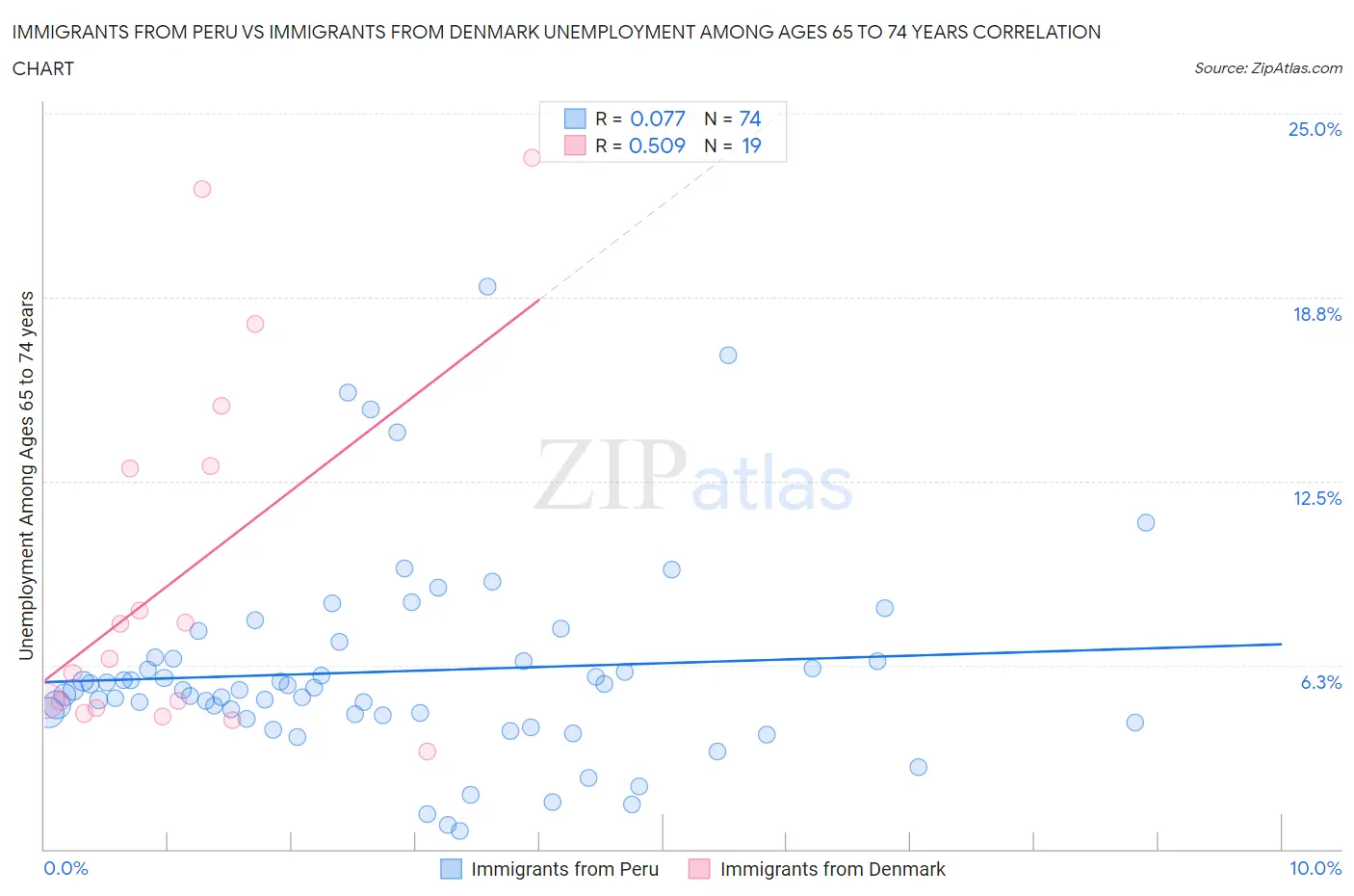 Immigrants from Peru vs Immigrants from Denmark Unemployment Among Ages 65 to 74 years