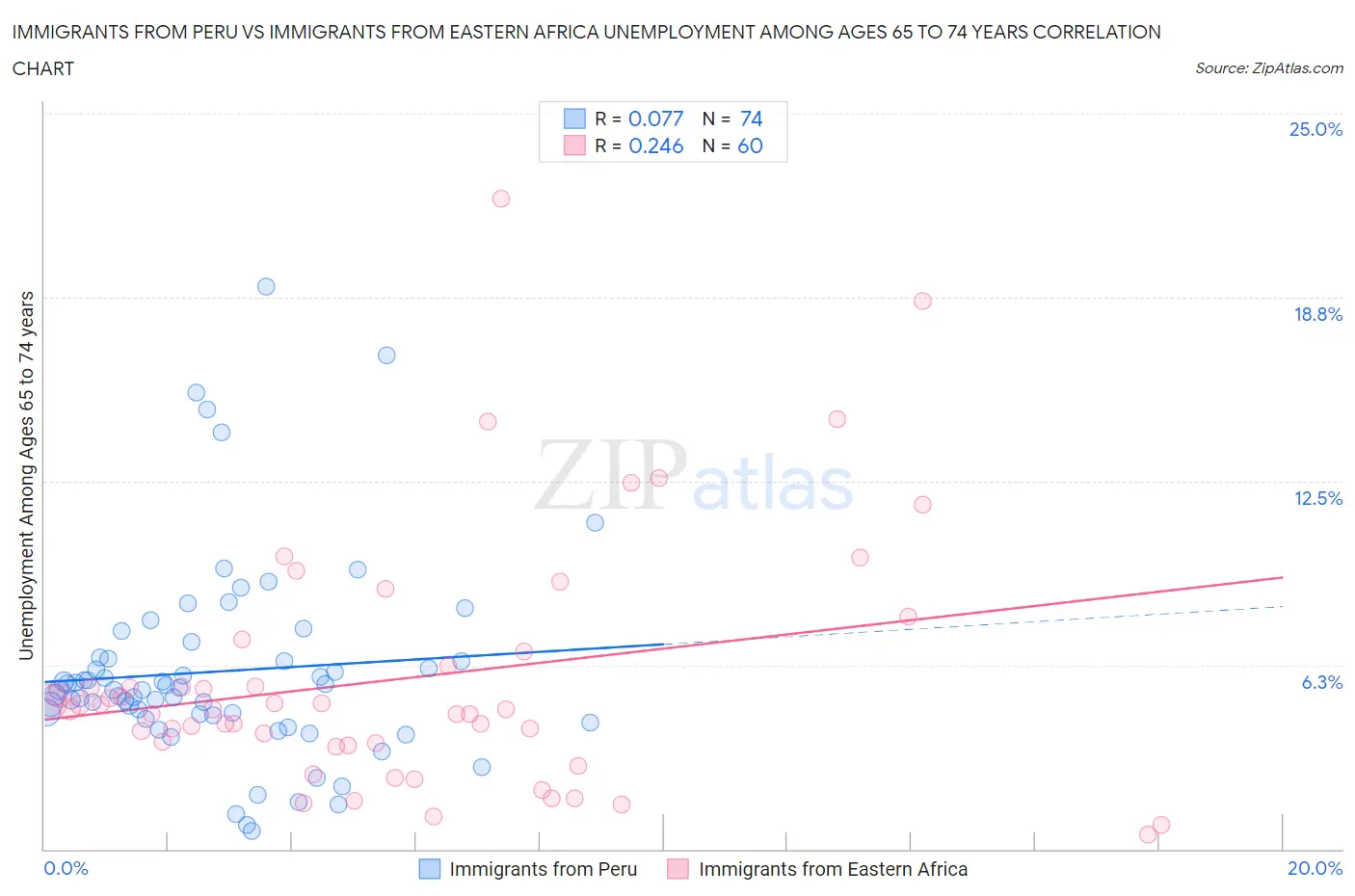 Immigrants from Peru vs Immigrants from Eastern Africa Unemployment Among Ages 65 to 74 years