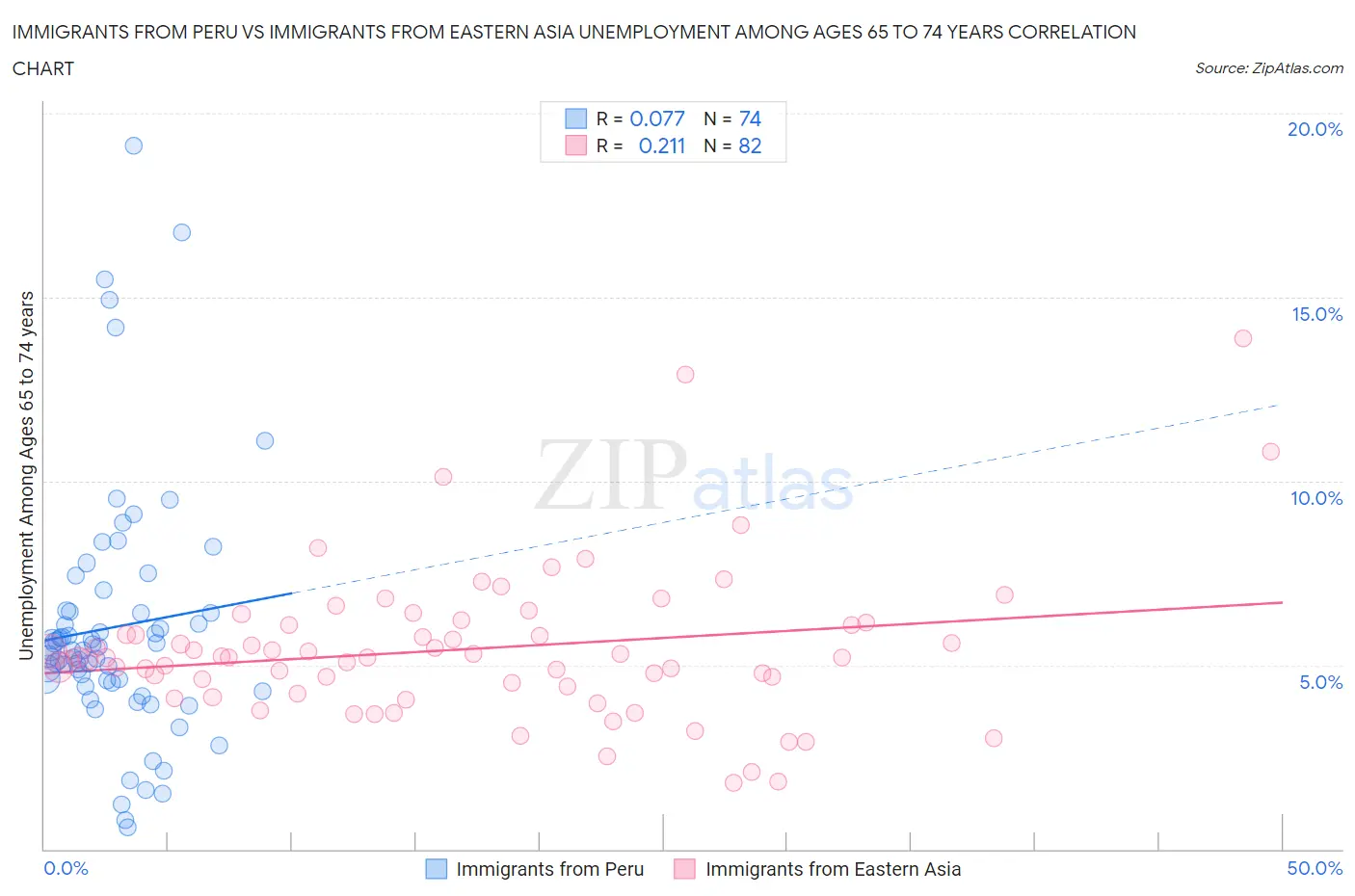 Immigrants from Peru vs Immigrants from Eastern Asia Unemployment Among Ages 65 to 74 years