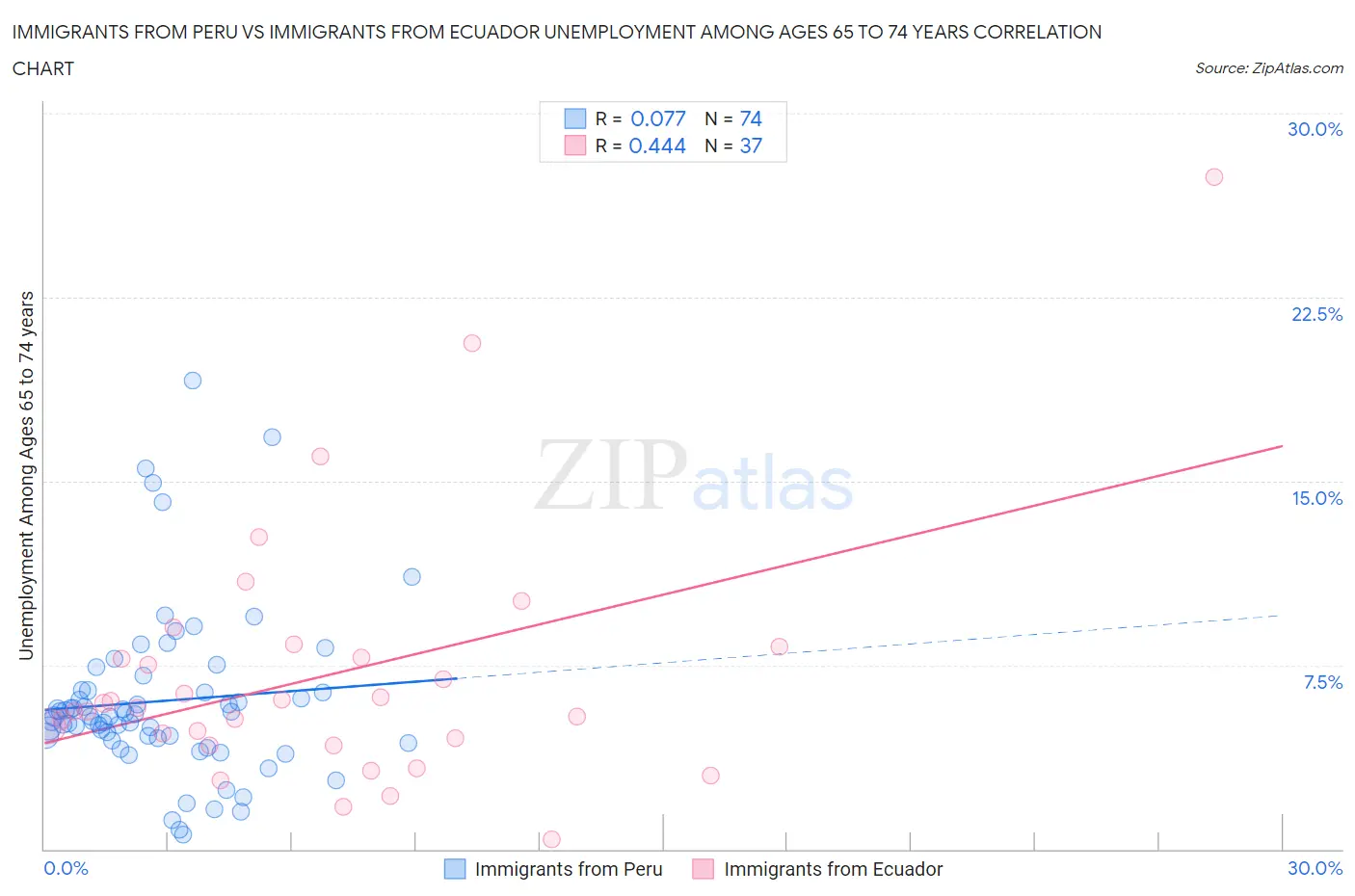 Immigrants from Peru vs Immigrants from Ecuador Unemployment Among Ages 65 to 74 years