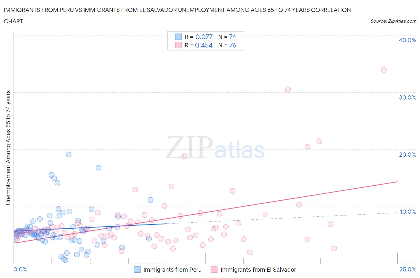 Immigrants from Peru vs Immigrants from El Salvador Unemployment Among Ages 65 to 74 years