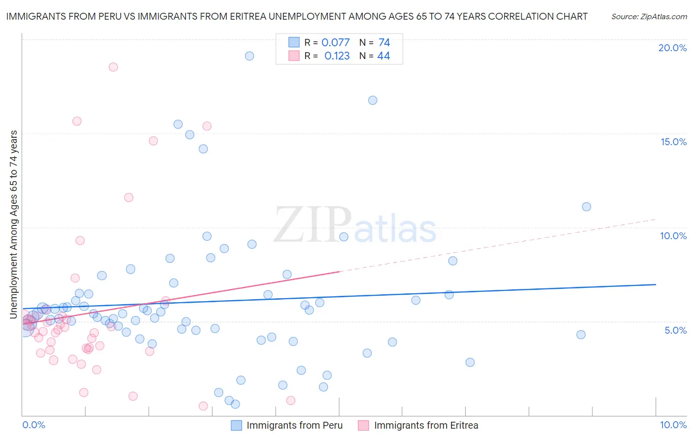 Immigrants from Peru vs Immigrants from Eritrea Unemployment Among Ages 65 to 74 years