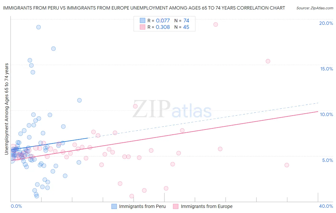 Immigrants from Peru vs Immigrants from Europe Unemployment Among Ages 65 to 74 years