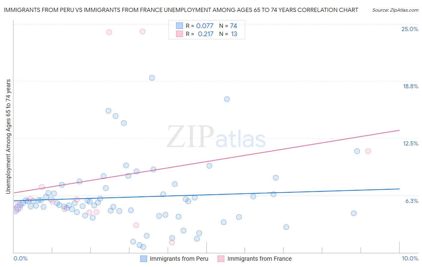 Immigrants from Peru vs Immigrants from France Unemployment Among Ages 65 to 74 years