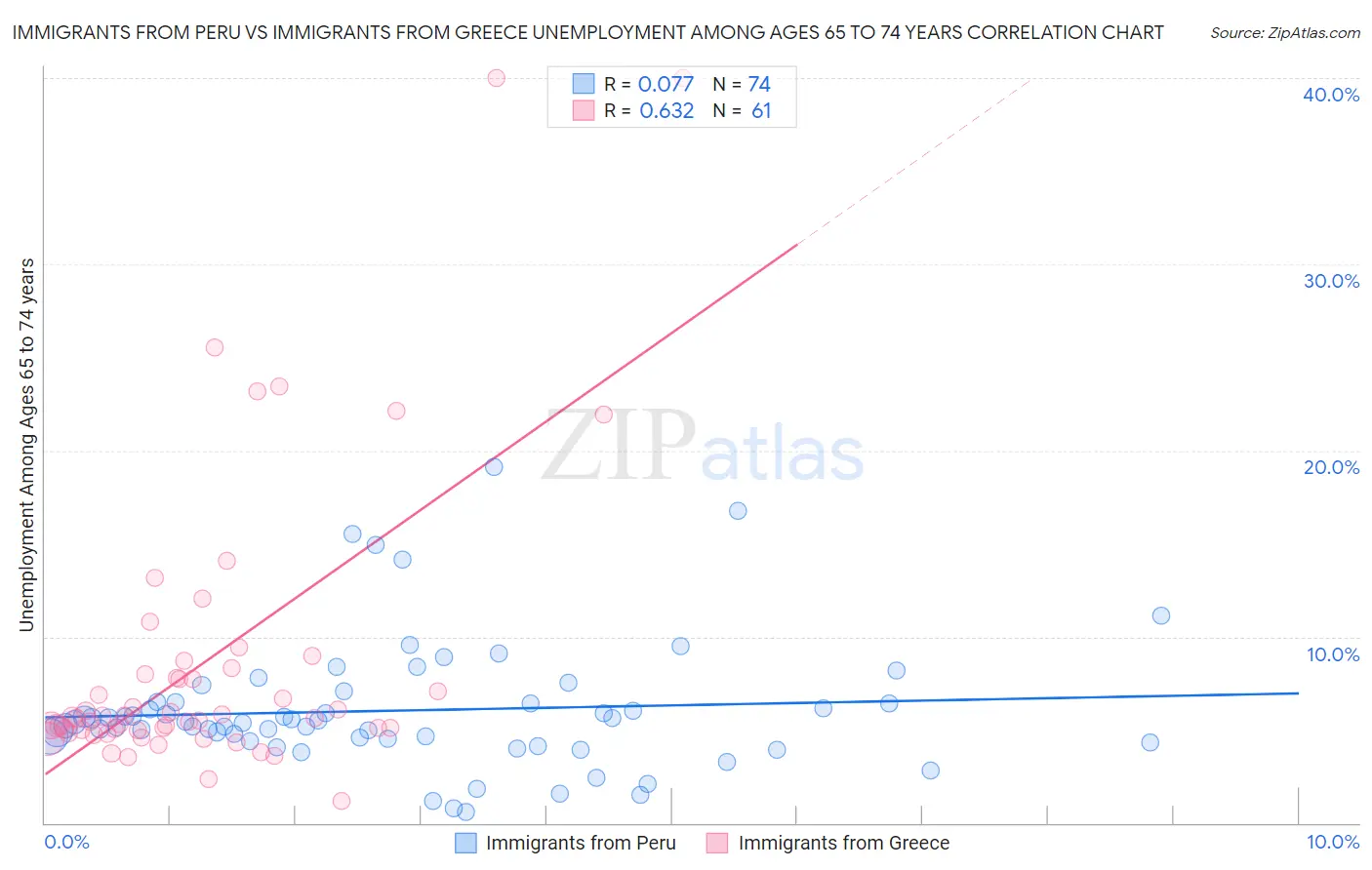 Immigrants from Peru vs Immigrants from Greece Unemployment Among Ages 65 to 74 years