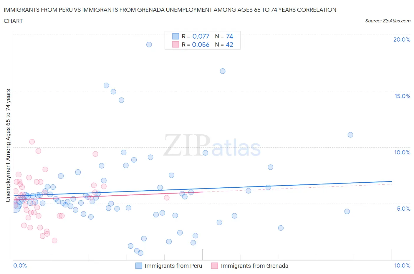 Immigrants from Peru vs Immigrants from Grenada Unemployment Among Ages 65 to 74 years