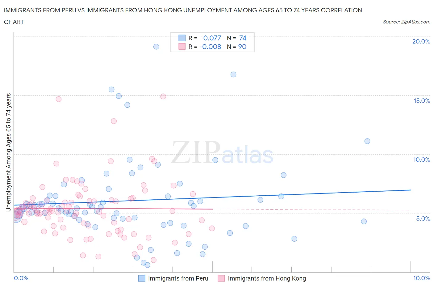 Immigrants from Peru vs Immigrants from Hong Kong Unemployment Among Ages 65 to 74 years