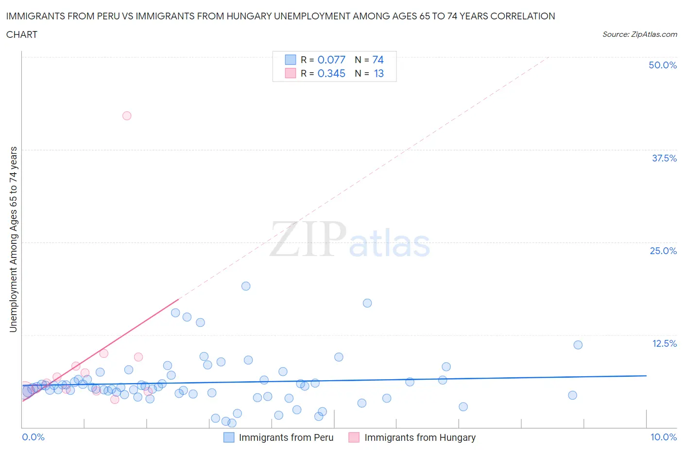 Immigrants from Peru vs Immigrants from Hungary Unemployment Among Ages 65 to 74 years